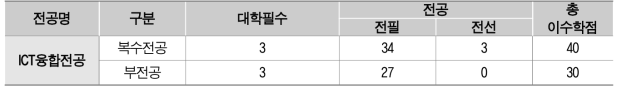 ICT융합전공 이수요건 (단위: 학점)