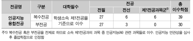 인공지능융합전공 이수요건 (단위: 학점)