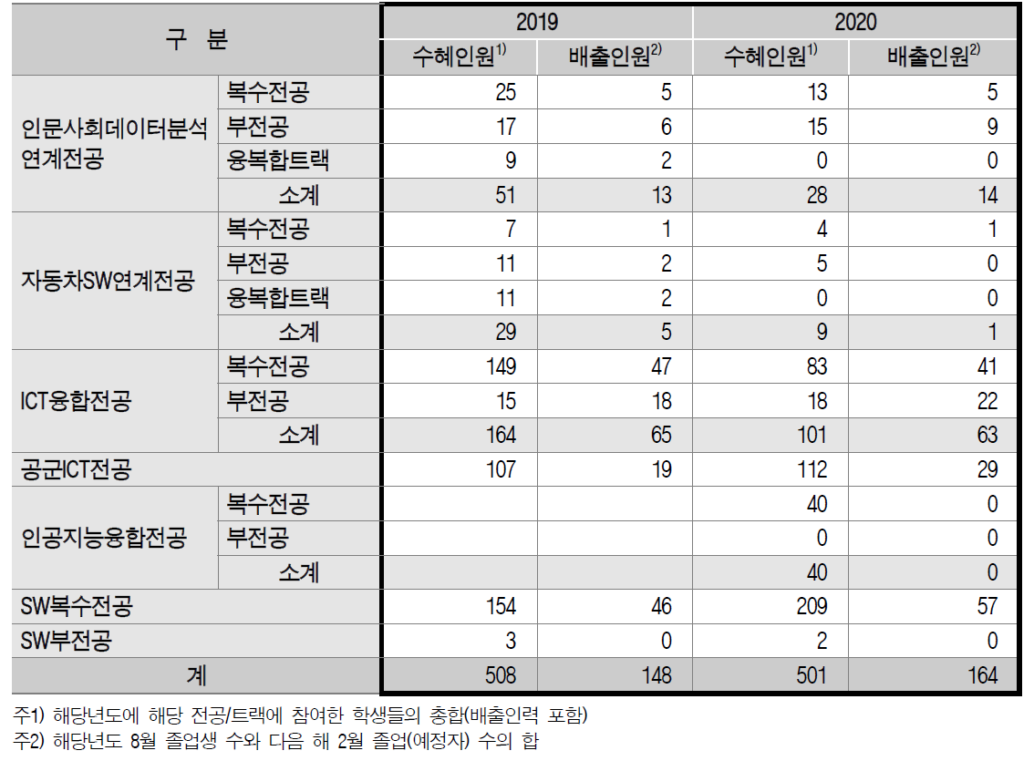 SW연계전공 학생현황(휴학생 제외) (단위: 명)