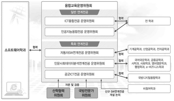 연계전공 운영체계