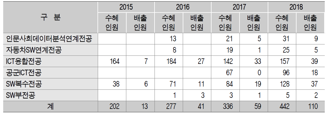 SW연계전공 학생현황(휴학생 제외) (단위: 명)