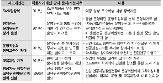 연계전공 제도 개선 내용