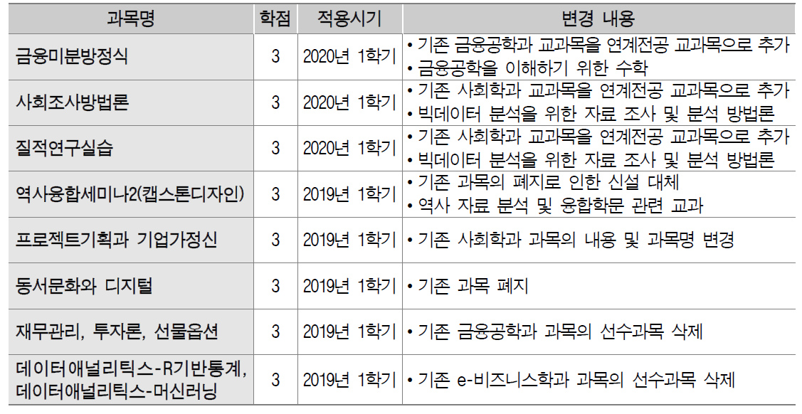 인문사회데이터분석 연계전공 교육과정 개편 내용