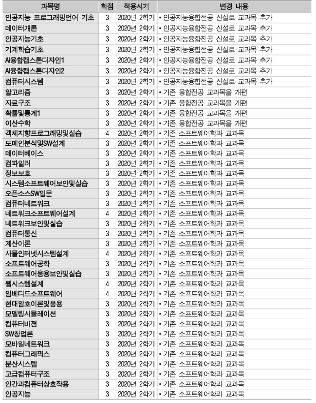 인공지능융합전공 교육과정 개편 내용