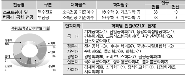 2020년 SW전공 복수전공 및 부전공 이수요건 (단위: 학점)