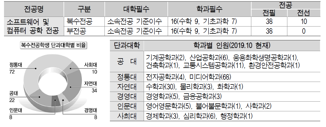 2019년 SW전공 복수전공 및 부전공 이수요건 (단위: 학점)