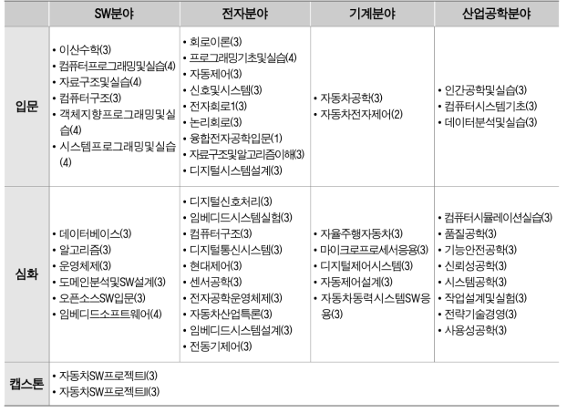 자동차SW연계전공 교육 과정(괄호 안은 학점 수)