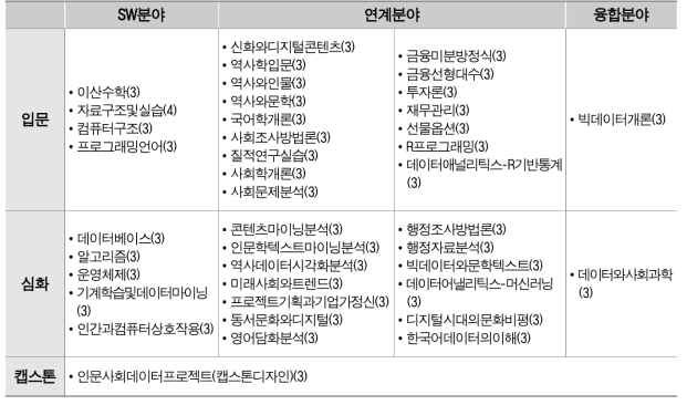 인문사회데이터분석연계전공 교육 과정(괄호 안은 학점 수)