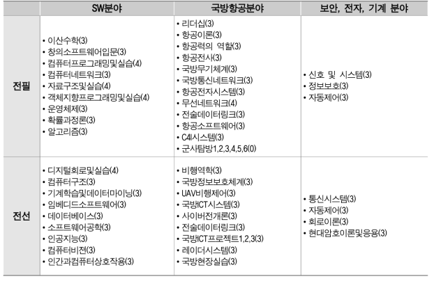 공군ICT전공 교육 과정(괄호 안은 학점 수)