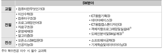 ICT융합전공 교육 과정(괄호 안은 학점 수)