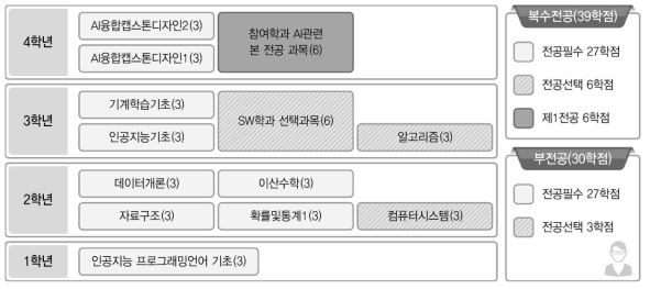 인공지능융합전공 교육과정