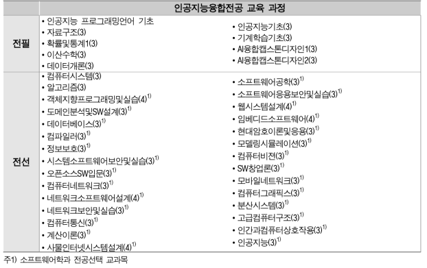 인공지능융합전공 교육 과정(괄호 안은 학점 수)