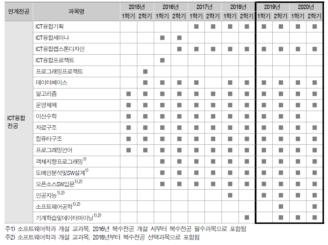 ICT융합전공 강의개설 실적