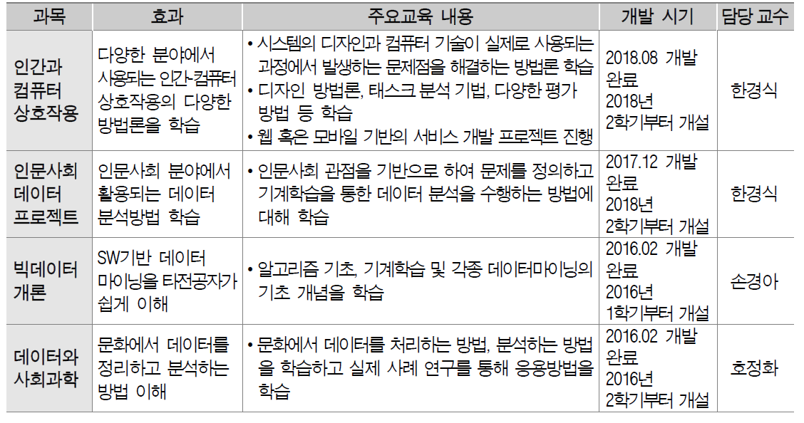 신규개발 교과목