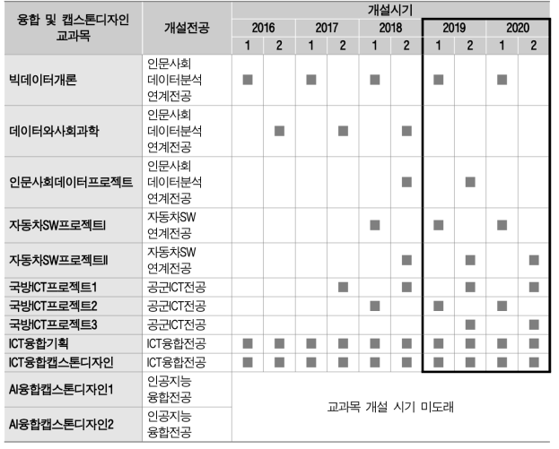 캡스톤디자인 교과목 강의개설 시기