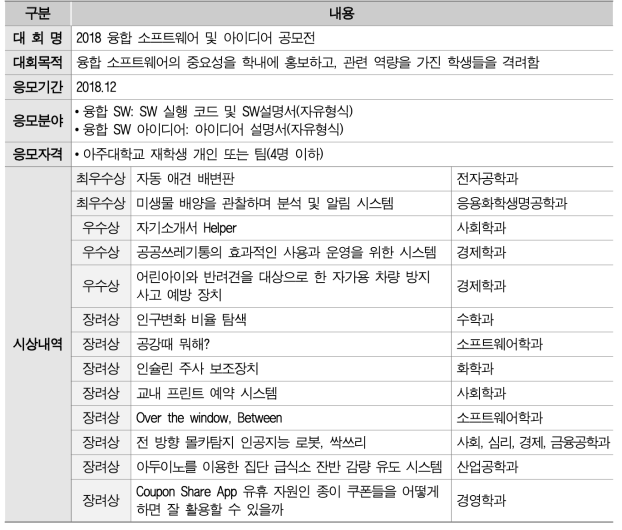 SW융합 아이디어 작품 공모전 시상 내역(2018년)