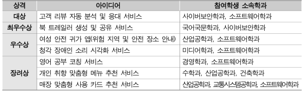 SW융합 아이디어 작품 공모전 시상 내역(2019년)