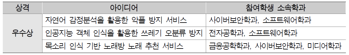 SW융합 아이디어 작품 공모전 시상 내역(2020년)