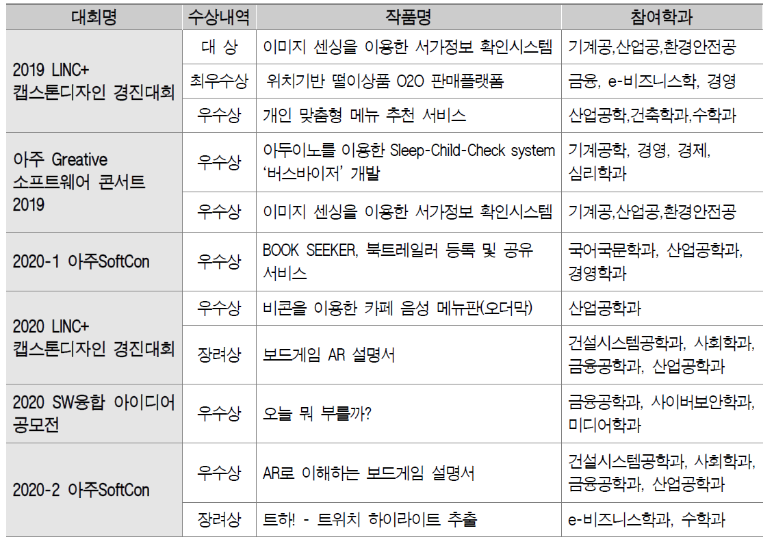 SW연계전공 프로젝트 성과물 교내 대회 수상 실적(2019~2020년)