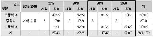 ‘찾아가는 SW캠프’ 운영 실적 (단위: 학교수(인원수))