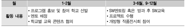 ‘찾아가는 SW캠프’ 연간 진행 일정