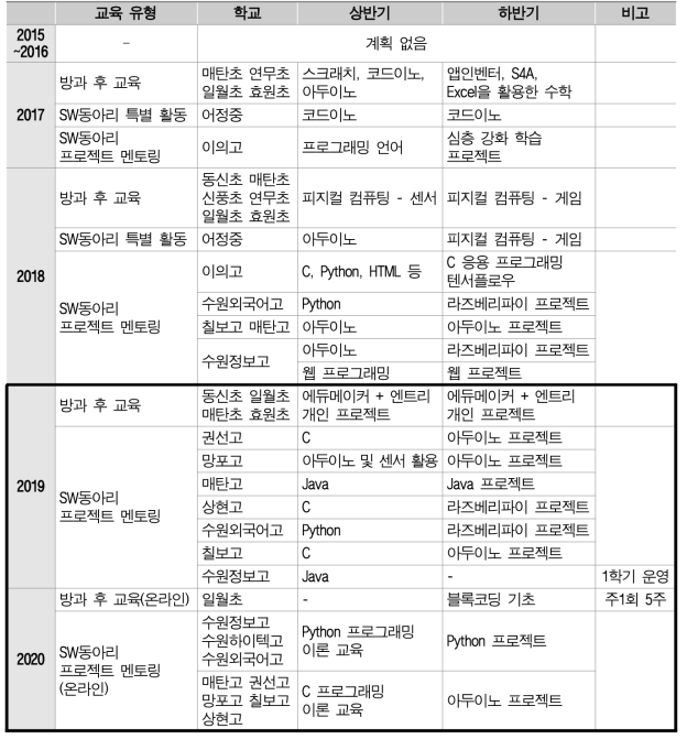 ‘찾아가는 SW캠프’ 교육 콘텐츠 및 참여 학교