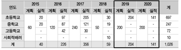 ‘청소년 SW캠프’ 운영 실적 (단위 : 명)