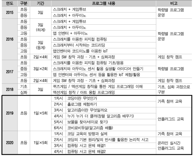 ‘청소년 SW캠프’ 교육 콘텐츠