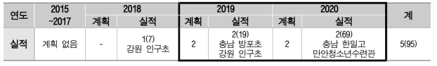 ‘찾아가는 코딩캠프’ 운영 실적 (단위: 운영 횟수(참여 인원))