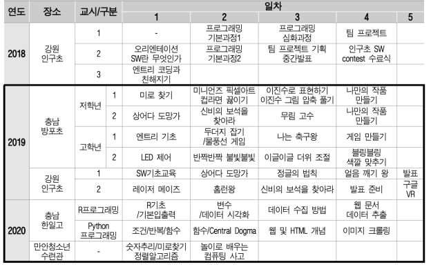 ‘찾아가는 코딩캠프’ 교육 일정