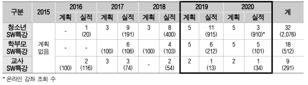 SW특강 추진 실적 (단위: 운영 횟수(참여 인원))