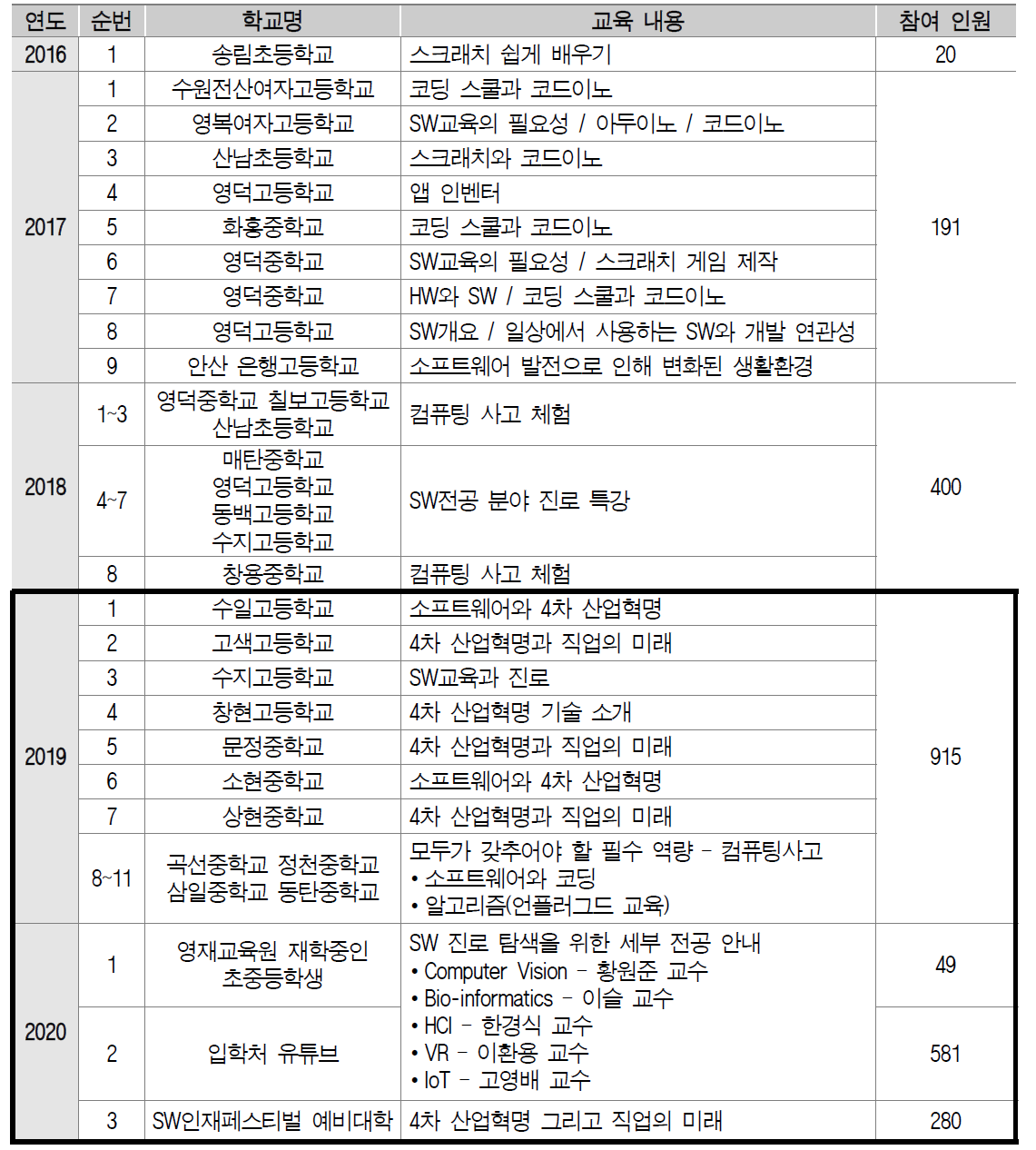 청소년 대상 SW특강 추진 실적 (단위: 명)