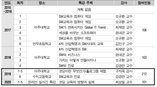 학부모 대상 SW특강 추진 실적 (단위: 명)