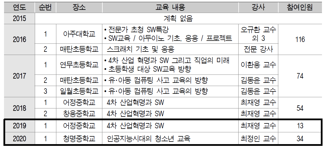 교사 대상 SW특강 추진 실적 (단위: 명)