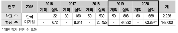 SW경진대회 – ‘비버 도전’ 추진 실적