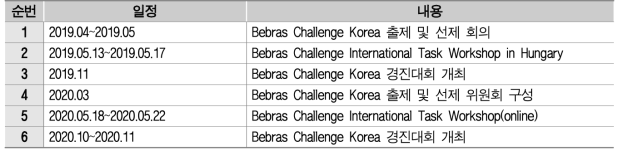 2019~2020년 ‘비버 도전’ 주요 진행 일정