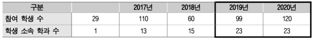 SW교육봉사단 인원 및 소속 학과 수