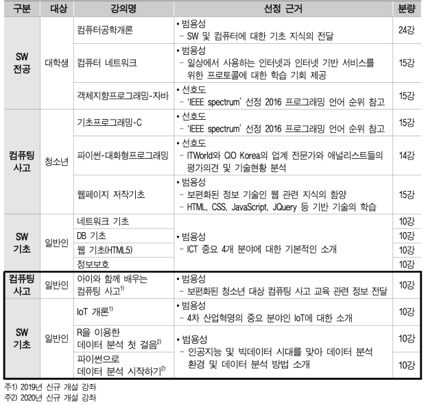 온라인 SW교육과정 선정 근거 및 제작 분량