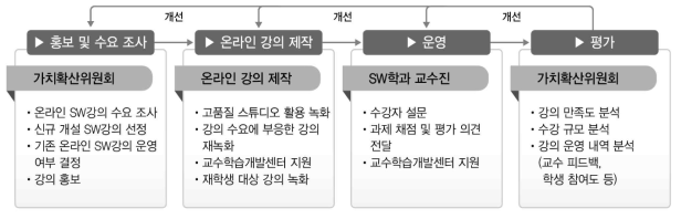 온라인 교육과정의 지속적인 품질 개선 체계