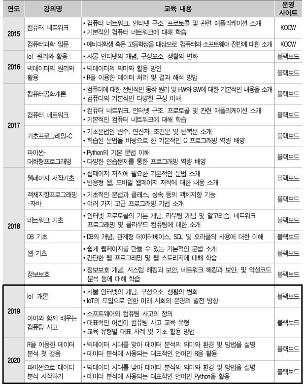 시민 온라인 SW교육 세부 교육 내용