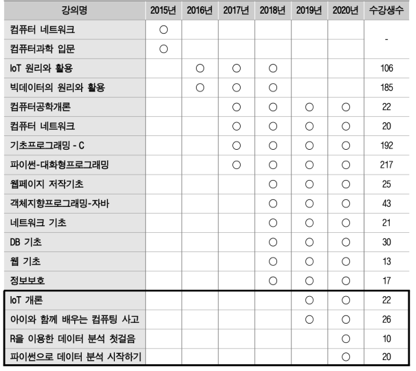 시민 온라인 SW교육 강좌별 개설 시기 및 운영 기간