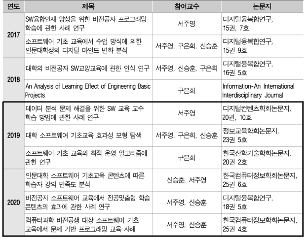 SW기초교육 사례 관련 논문 발표 성과