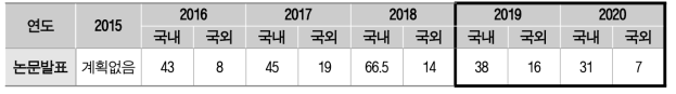 국내외 학술대회 성과 (단위: 편)