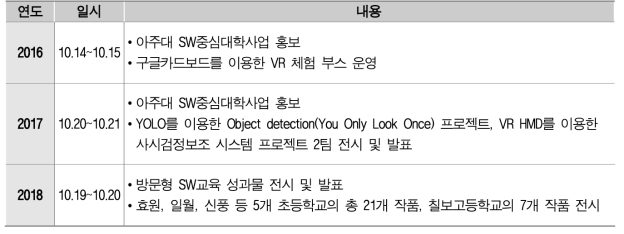 수원정보과학축제 참여 성과