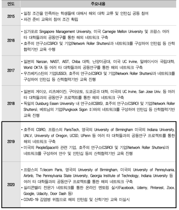 해외 대학 및 연구소와의 협력 성과