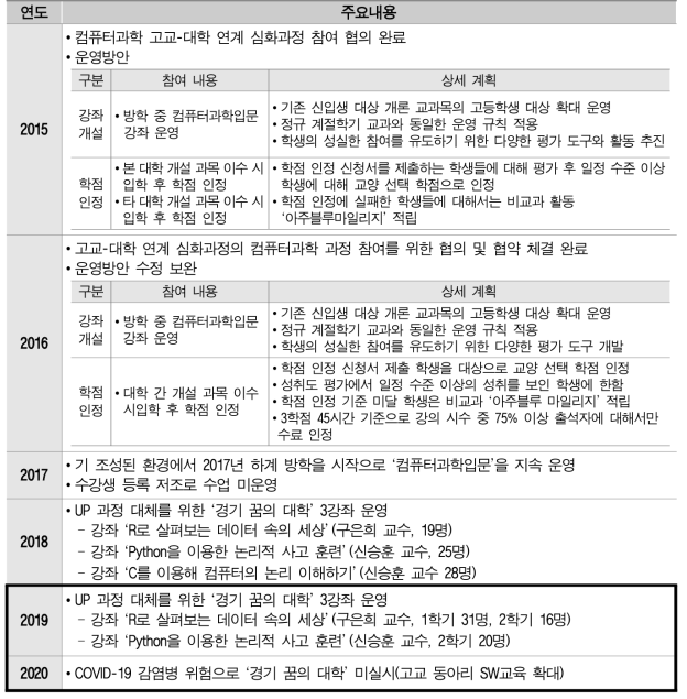 고교 – 대학 연계 교육 성과