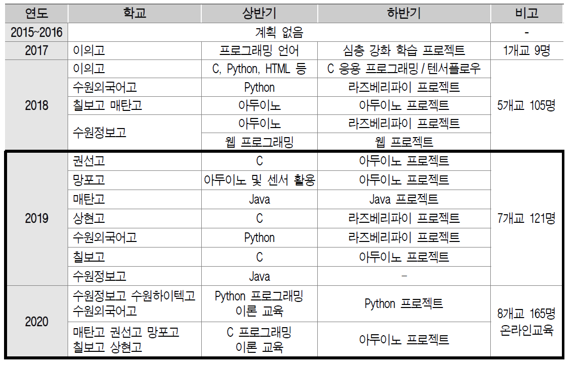 고교 SW동아리 SW교육 지원 성과