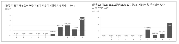 SW융합창업캠프 참여자 만족도(2019, 2020)