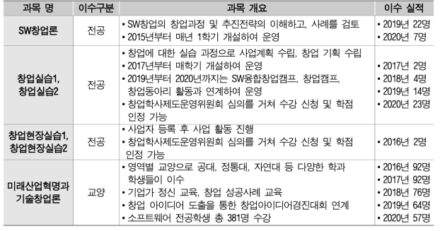 소프트웨어학과 관련 창업 교과목 운영 현황