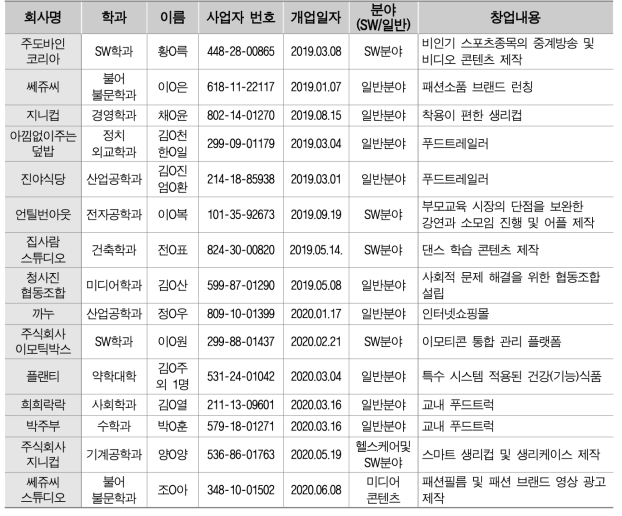 당해 협약기간 (2019-2020년) 학생 창업 실적